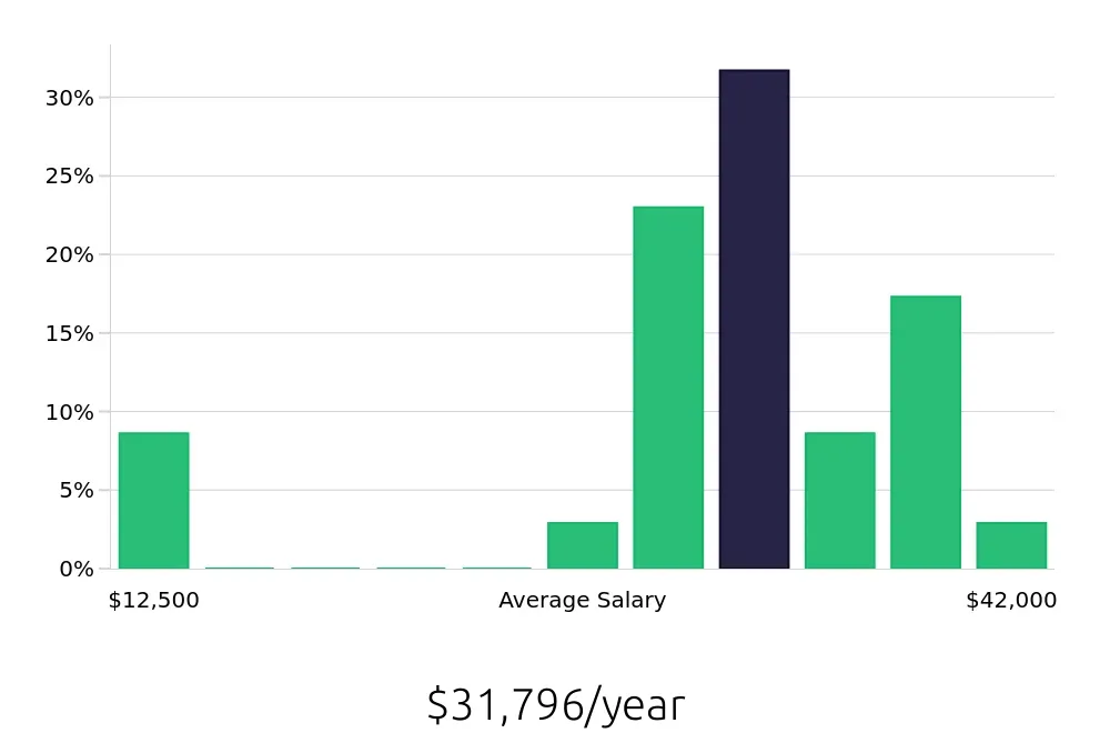 Graph depicting the yearly salary distribution for General Laborer jobs in Farmington Hills, MI, showing an average salary of $31,796 with varying distribution percentages across salary ranges.