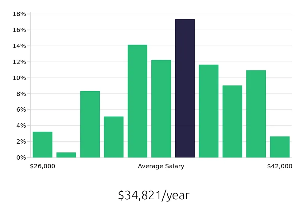 Graph depicting the yearly salary distribution for General Laborer jobs in Fort Wayne, IN, showing an average salary of $34,821 with varying distribution percentages across salary ranges.
