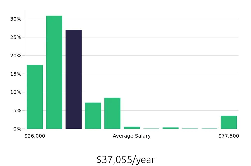 Graph depicting the yearly salary distribution for General Laborer jobs in Fort Worth, TX, showing an average salary of $37,055 with varying distribution percentages across salary ranges.