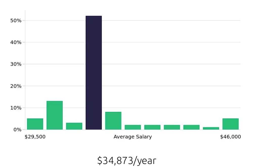 Graph depicting the yearly salary distribution for General Laborer jobs in Grand Prairie, TX, showing an average salary of $34,873 with varying distribution percentages across salary ranges.