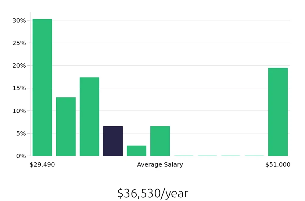 Graph depicting the yearly salary distribution for General Laborer jobs in Hamilton, OH, showing an average salary of $36,530 with varying distribution percentages across salary ranges.