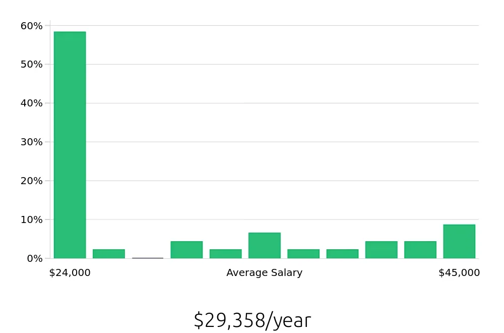 Graph depicting the yearly salary distribution for General Laborer jobs in Hobbs, NM, showing an average salary of $29,358 with varying distribution percentages across salary ranges.