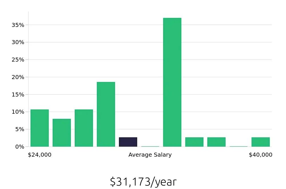 Graph depicting the yearly salary distribution for General Laborer jobs in Hot Springs, AR, showing an average salary of $31,173 with varying distribution percentages across salary ranges.