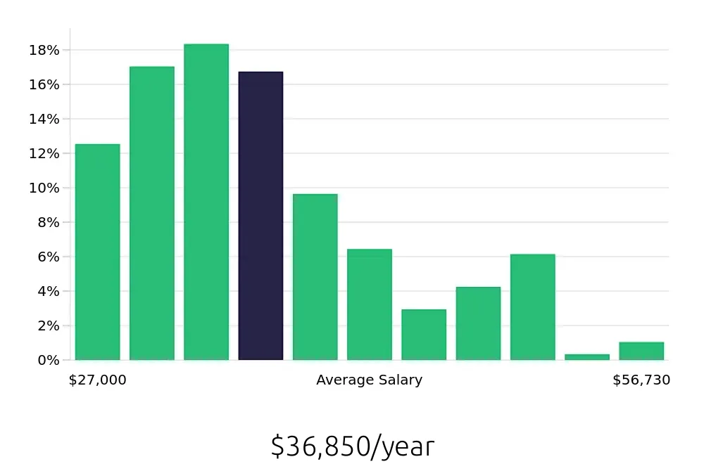 Graph depicting the yearly salary distribution for General Laborer jobs in Jacksonville, FL, showing an average salary of $36,850 with varying distribution percentages across salary ranges.