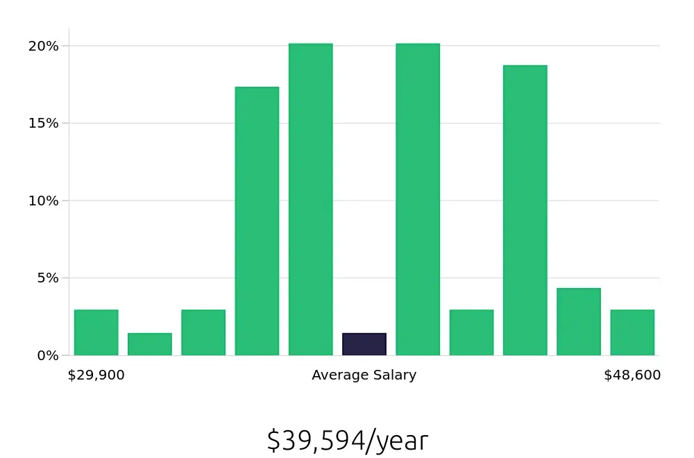 Graph depicting the yearly salary distribution for General Laborer jobs in Jasper, IN, showing an average salary of $39,594 with varying distribution percentages across salary ranges.