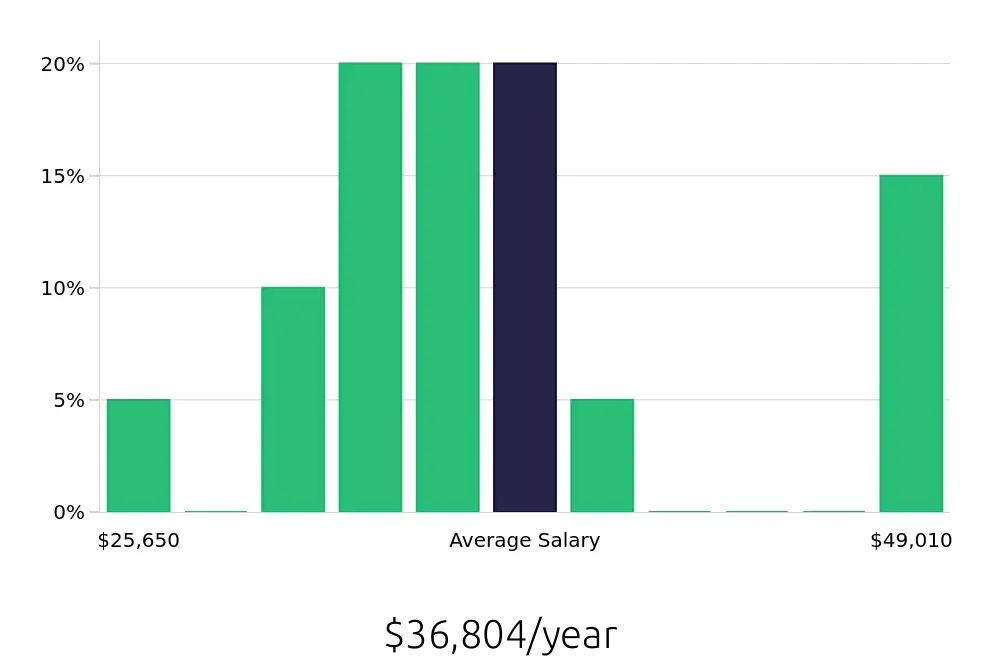 Graph depicting the yearly salary distribution for General Laborer jobs in Kernersville, NC, showing an average salary of $36,804 with varying distribution percentages across salary ranges.
