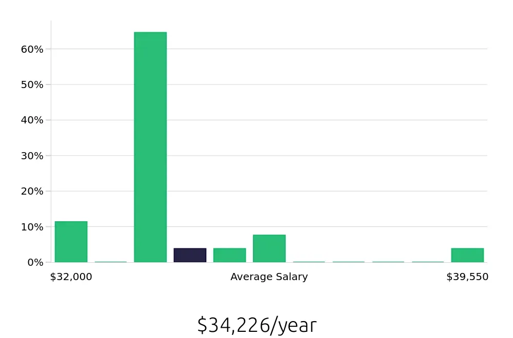 Graph depicting the yearly salary distribution for General Laborer jobs in Mansfield, TX, showing an average salary of $34,226 with varying distribution percentages across salary ranges.