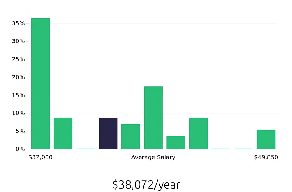 Graph depicting the yearly salary distribution for General Laborer jobs in Marshfield, WI, showing an average salary of $38,072 with varying distribution percentages across salary ranges.