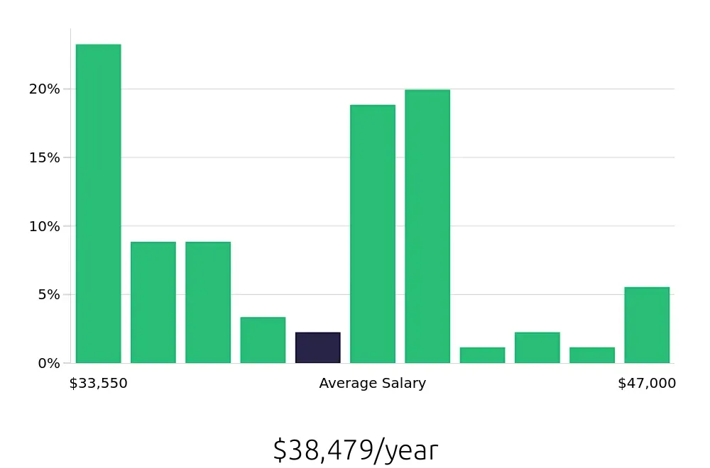Graph depicting the yearly salary distribution for General Laborer jobs in Menomonee Falls, WI, showing an average salary of $38,479 with varying distribution percentages across salary ranges.