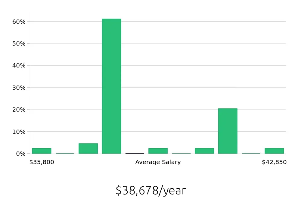 Graph depicting the yearly salary distribution for General Laborer jobs in Murray, UT, showing an average salary of $38,678 with varying distribution percentages across salary ranges.