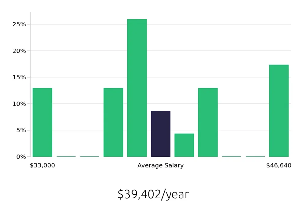 Graph depicting the yearly salary distribution for General Laborer jobs in Norwalk, CT, showing an average salary of $39,402 with varying distribution percentages across salary ranges.