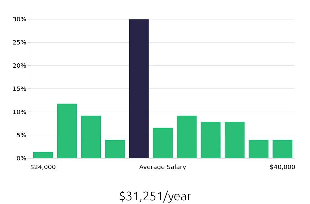 Graph depicting the yearly salary distribution for General Laborer jobs in Ocala, FL, showing an average salary of $31,251 with varying distribution percentages across salary ranges.