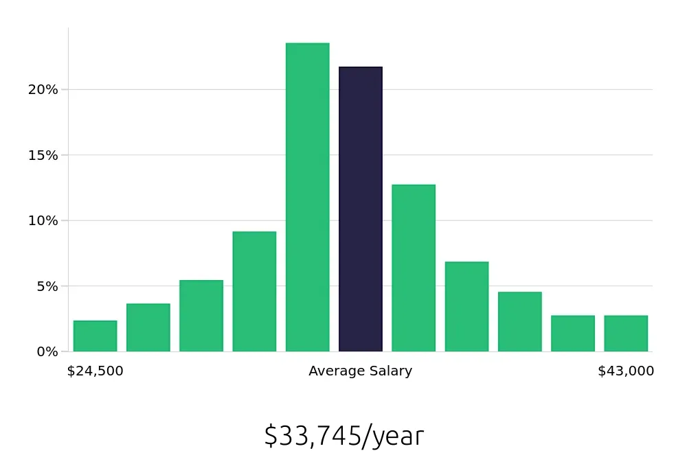 Graph depicting the yearly salary distribution for General Laborer jobs in Orlando, FL, showing an average salary of $33,745 with varying distribution percentages across salary ranges.