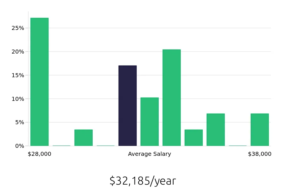 Graph depicting the yearly salary distribution for General Laborer jobs in Punta Gorda, FL, showing an average salary of $32,185 with varying distribution percentages across salary ranges.