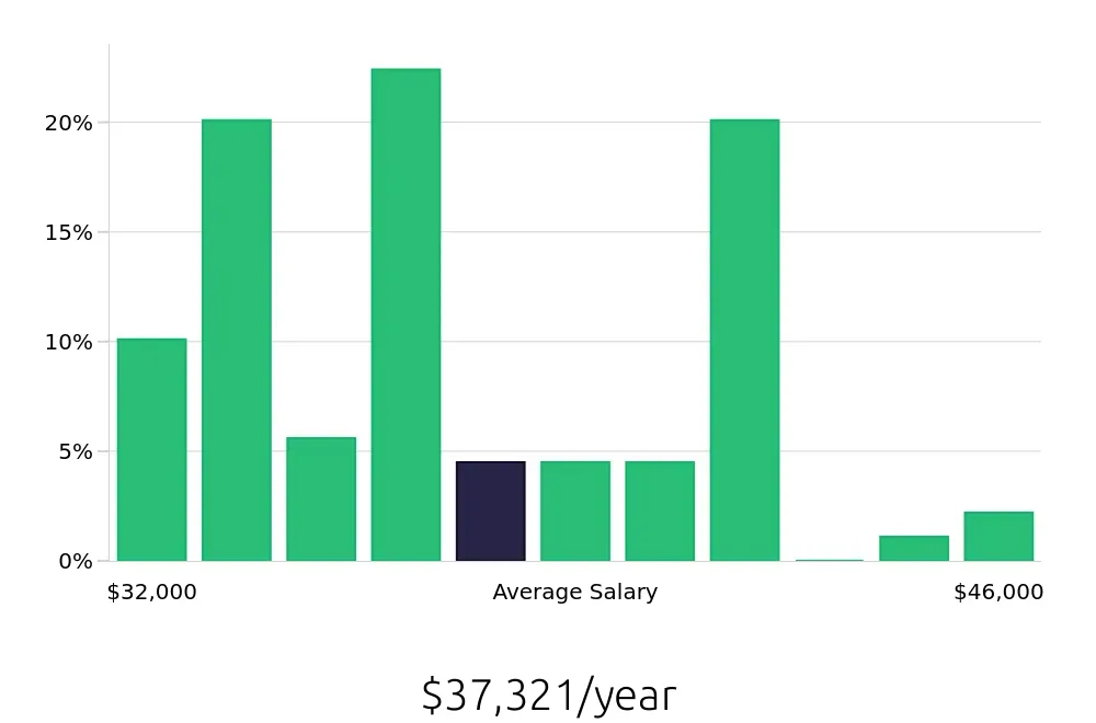 Graph depicting the yearly salary distribution for General Laborer jobs in Riverside, CA, showing an average salary of $37,321 with varying distribution percentages across salary ranges.