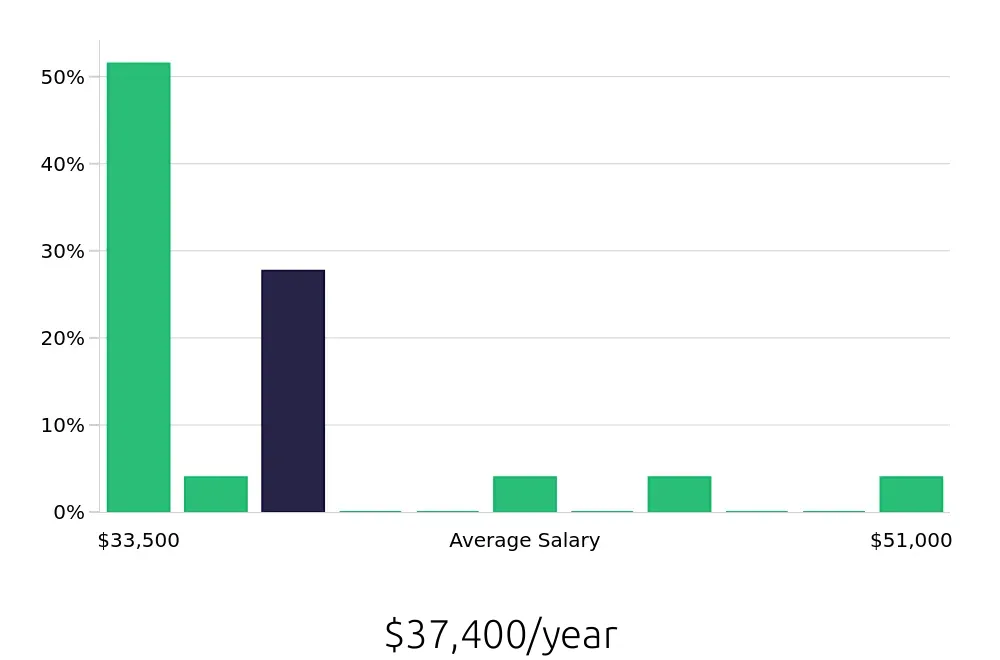 Graph depicting the yearly salary distribution for General Laborer jobs in San Luis Obispo, CA, showing an average salary of $37,400 with varying distribution percentages across salary ranges.
