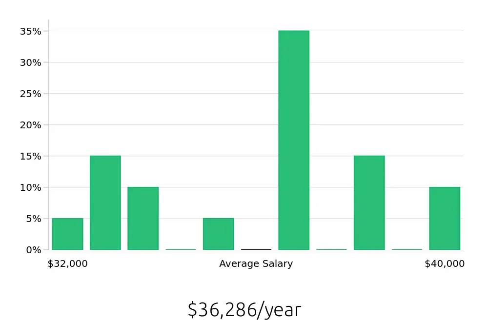 Graph depicting the yearly salary distribution for General Laborer jobs in Saratoga Springs, NY, showing an average salary of $36,286 with varying distribution percentages across salary ranges.
