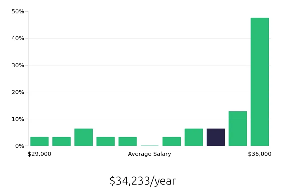 Graph depicting the yearly salary distribution for General Laborer jobs in Southfield, MI, showing an average salary of $34,233 with varying distribution percentages across salary ranges.