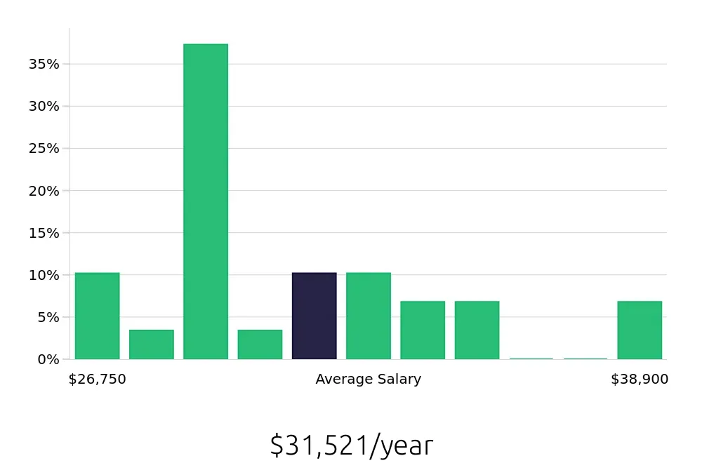 Graph depicting the yearly salary distribution for General Laborer jobs in Stephenville, TX, showing an average salary of $31,521 with varying distribution percentages across salary ranges.