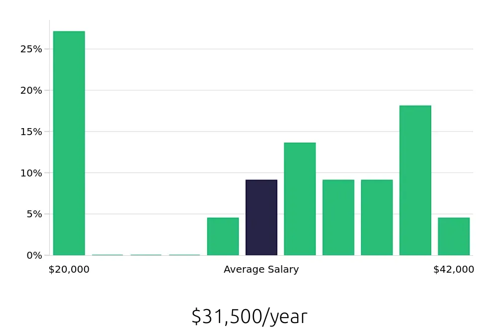 Graph depicting the yearly salary distribution for General Laborer jobs in Stow, OH, showing an average salary of $31,500 with varying distribution percentages across salary ranges.
