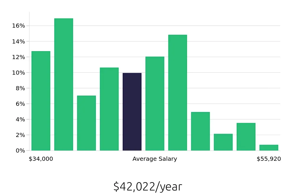 Graph depicting the yearly salary distribution for General Laborer jobs in Tacoma, WA, showing an average salary of $42,022 with varying distribution percentages across salary ranges.