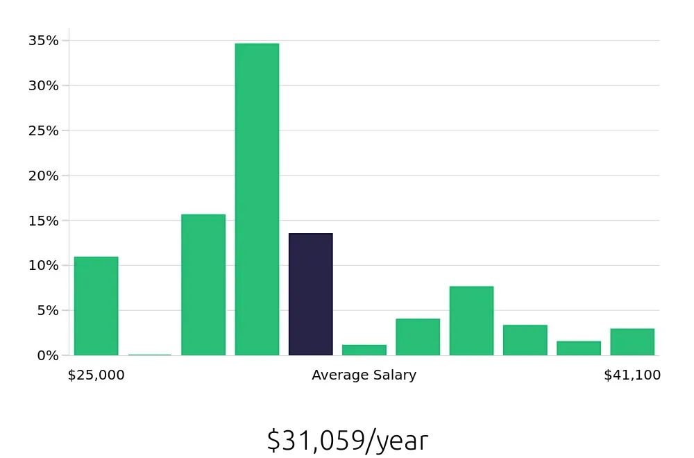 Graph depicting the yearly salary distribution for General Laborer jobs in Tulsa, OK, showing an average salary of $31,059 with varying distribution percentages across salary ranges.