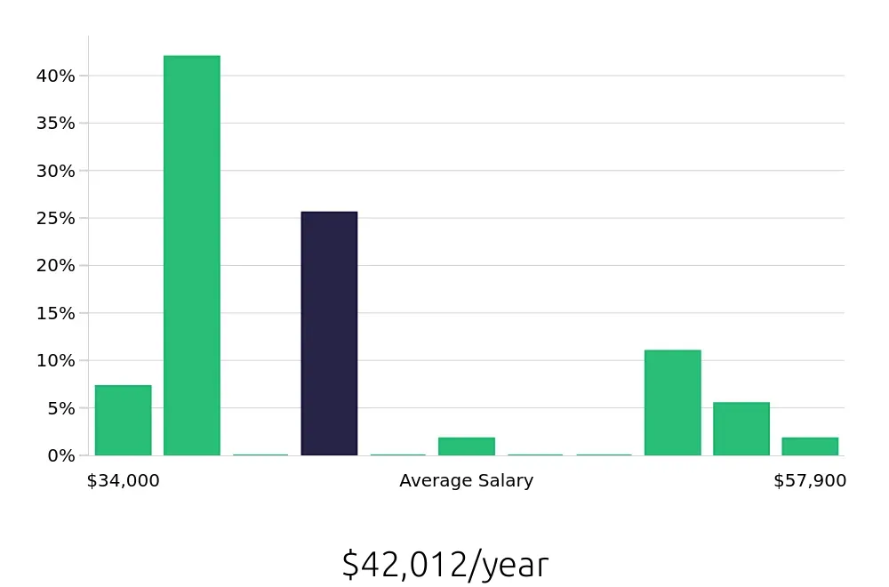 Graph depicting the yearly salary distribution for General Laborer jobs in Urbandale, IA, showing an average salary of $42,012 with varying distribution percentages across salary ranges.
