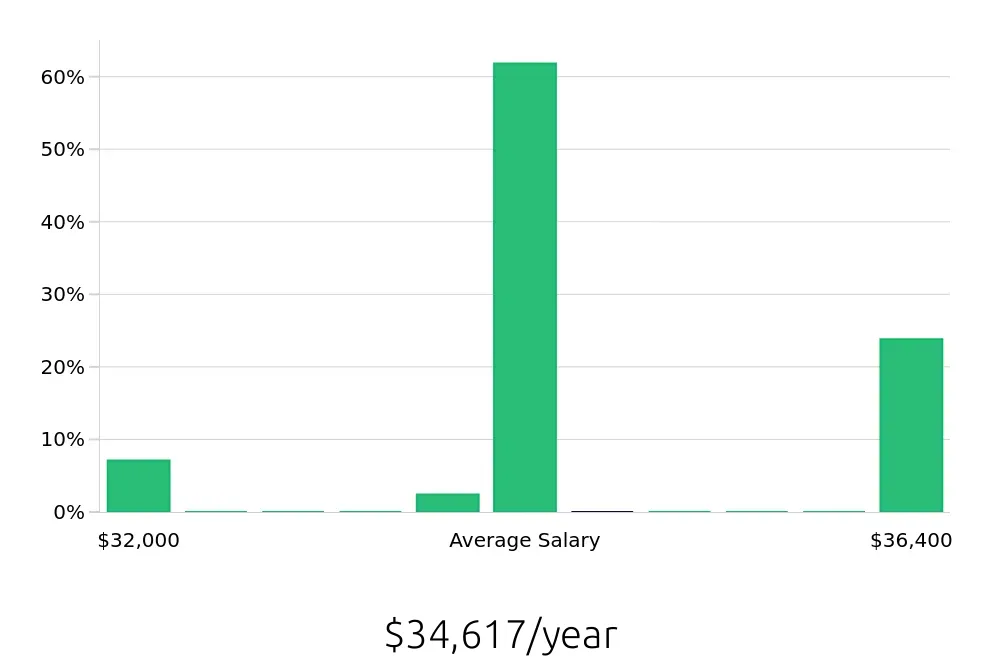 Graph depicting the yearly salary distribution for General Laborer jobs in Venice, FL, showing an average salary of $34,617 with varying distribution percentages across salary ranges.
