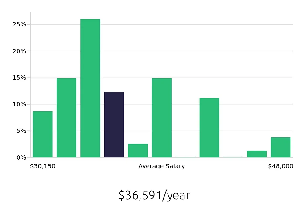 Graph depicting the yearly salary distribution for General Laborer jobs in Watertown, SD, showing an average salary of $36,591 with varying distribution percentages across salary ranges.