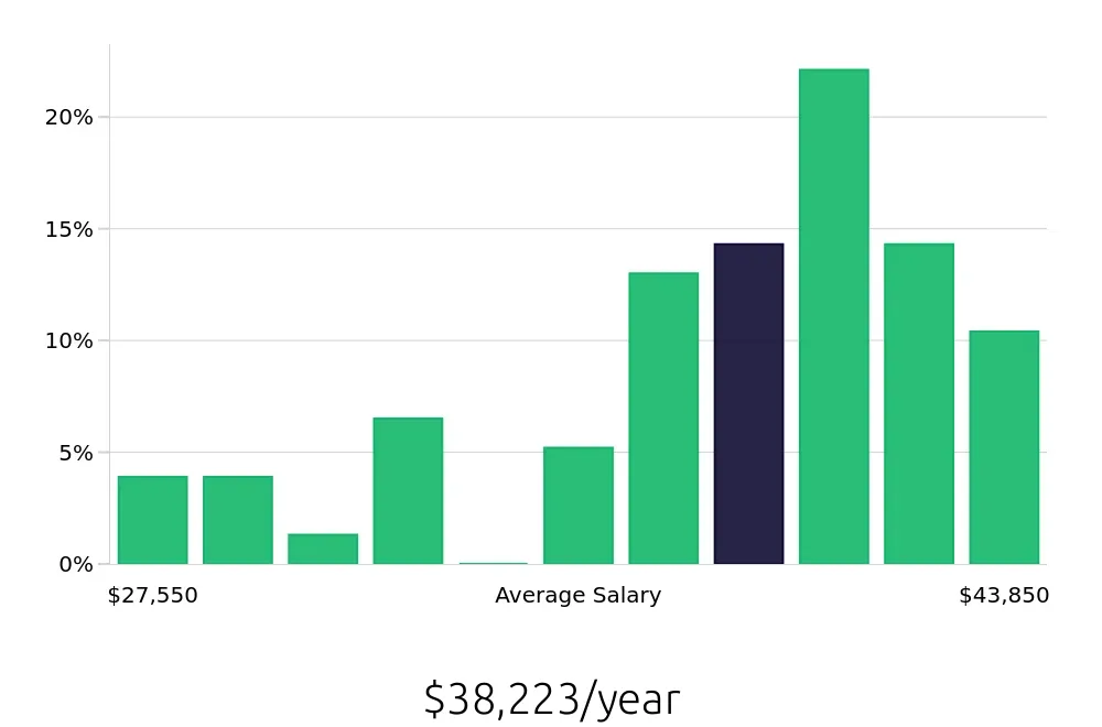 Graph depicting the yearly salary distribution for General Laborer jobs in Wilkes-Barre, PA, showing an average salary of $38,223 with varying distribution percentages across salary ranges.