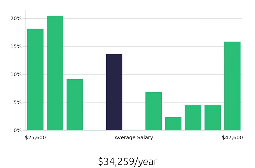 Graph depicting the yearly salary distribution for General Laborer jobs in Williamsport, PA, showing an average salary of $34,259 with varying distribution percentages across salary ranges.