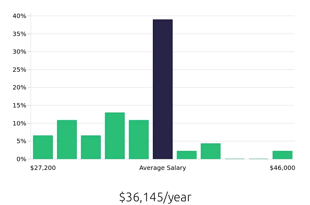 Graph depicting the yearly salary distribution for Guest Services jobs in Bloomington, MN, showing an average salary of $36,145 with varying distribution percentages across salary ranges.