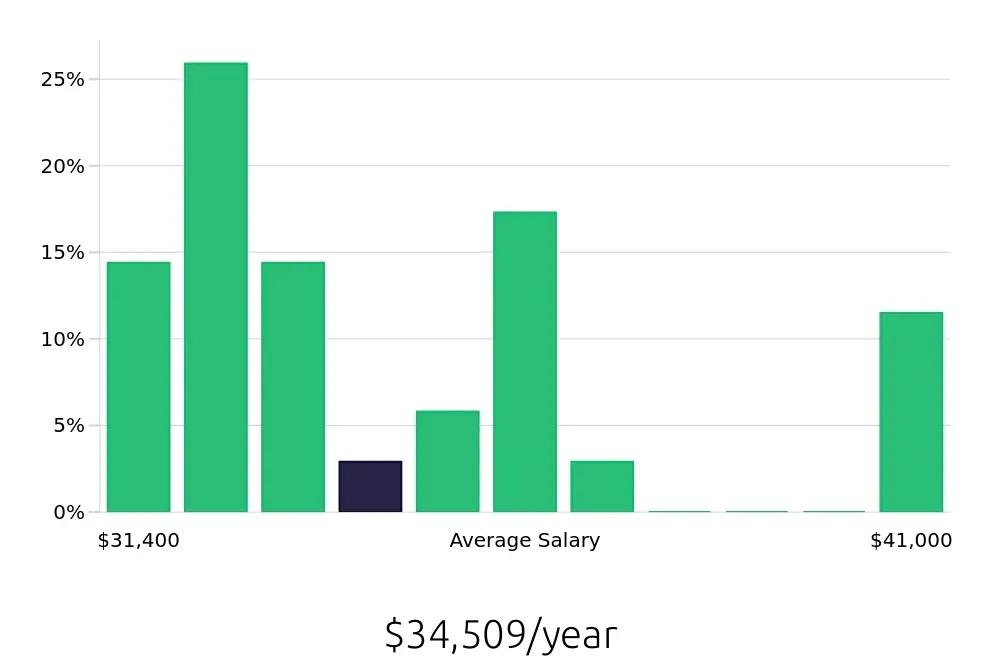 Graph depicting the yearly salary distribution for Guest Services jobs in Camarillo, CA, showing an average salary of $34,509 with varying distribution percentages across salary ranges.