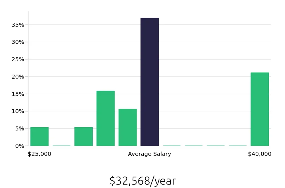 Graph depicting the yearly salary distribution for Guest Services jobs in Cedar Park, TX, showing an average salary of $32,568 with varying distribution percentages across salary ranges.