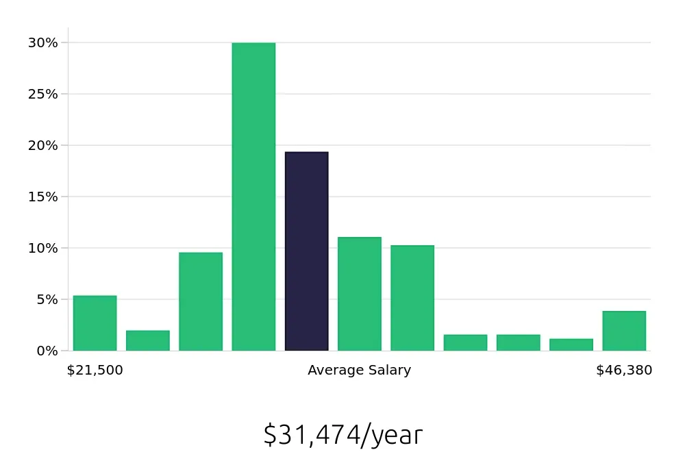 Graph depicting the yearly salary distribution for Guest Services jobs in Fort Lauderdale, FL, showing an average salary of $31,474 with varying distribution percentages across salary ranges.