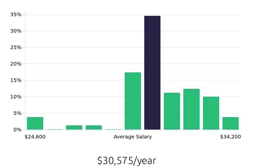 Graph depicting the yearly salary distribution for Guest Services jobs in Harrisburg, PA, showing an average salary of $30,575 with varying distribution percentages across salary ranges.