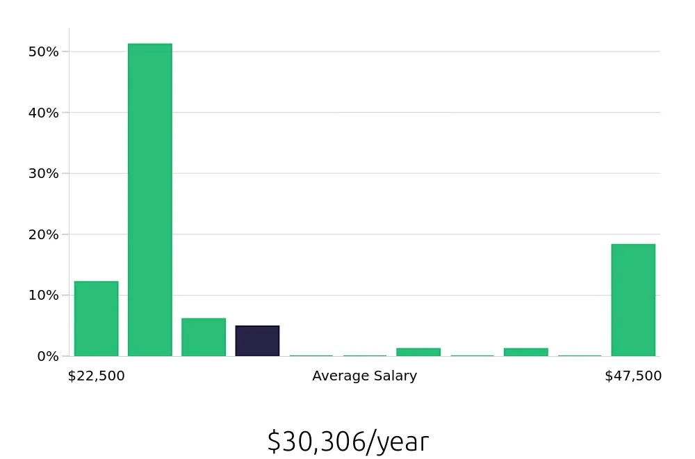 Graph depicting the yearly salary distribution for Guest Services jobs in Henderson, NV, showing an average salary of $30,306 with varying distribution percentages across salary ranges.