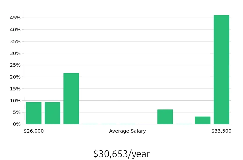 Graph depicting the yearly salary distribution for Guest Services jobs in Hollywood, FL, showing an average salary of $30,653 with varying distribution percentages across salary ranges.