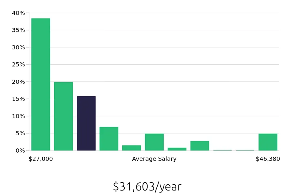 Graph depicting the yearly salary distribution for Guest Services jobs in Irving, TX, showing an average salary of $31,603 with varying distribution percentages across salary ranges.
