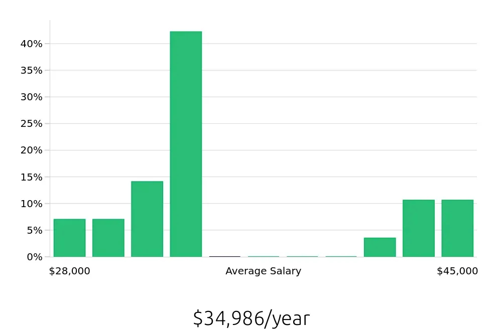 Graph depicting the yearly salary distribution for Guest Services jobs in Jersey City, NJ, showing an average salary of $34,986 with varying distribution percentages across salary ranges.