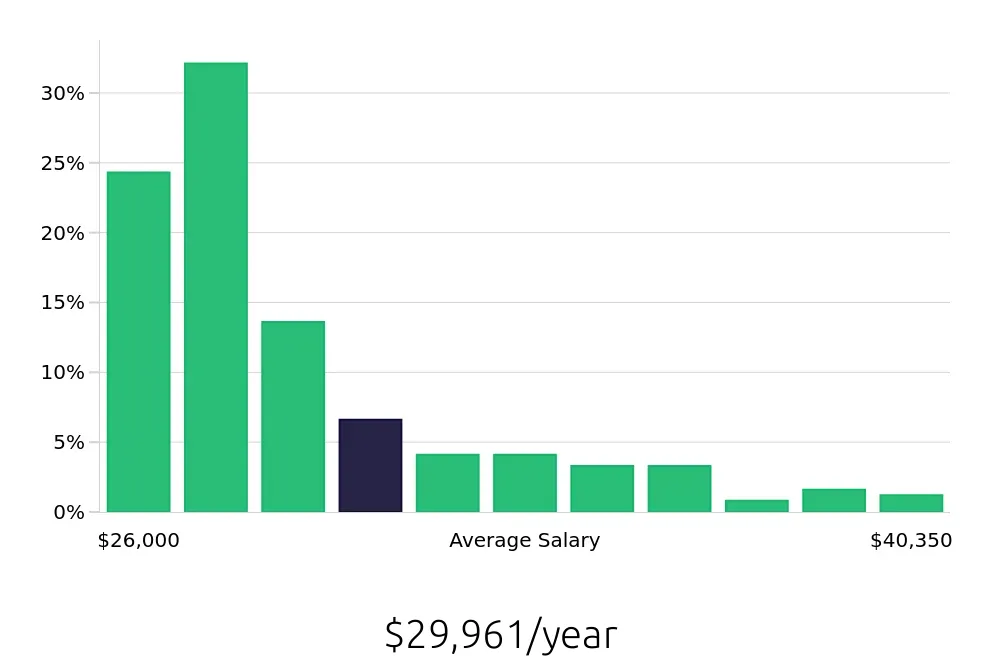 Graph depicting the yearly salary distribution for Guest Services jobs in Kissimmee, FL, showing an average salary of $29,961 with varying distribution percentages across salary ranges.