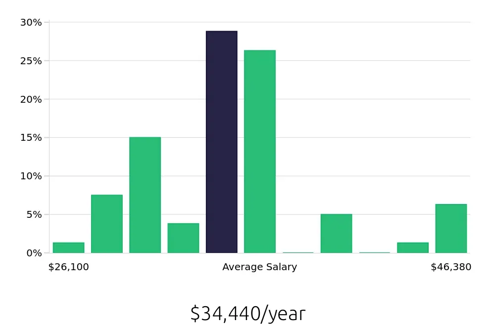 Graph depicting the yearly salary distribution for Guest Services jobs in Malvern, PA, showing an average salary of $34,440 with varying distribution percentages across salary ranges.