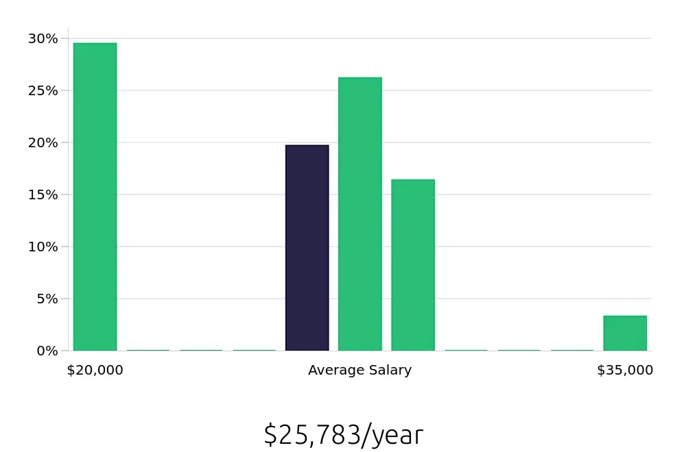 Graph depicting the yearly salary distribution for Guest Services jobs in Mansfield, TX, showing an average salary of $25,783 with varying distribution percentages across salary ranges.