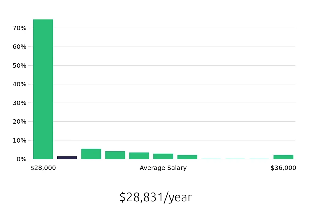 Graph depicting the yearly salary distribution for Guest Services jobs in Saint Augustine, FL, showing an average salary of $28,831 with varying distribution percentages across salary ranges.