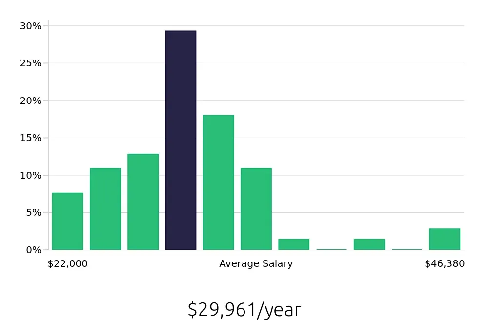 Graph depicting the yearly salary distribution for Guest Services jobs in San Antonio, TX, showing an average salary of $29,961 with varying distribution percentages across salary ranges.