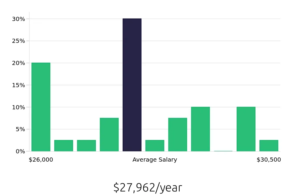 Graph depicting the yearly salary distribution for Guest Services jobs in Spring, TX, showing an average salary of $27,962 with varying distribution percentages across salary ranges.