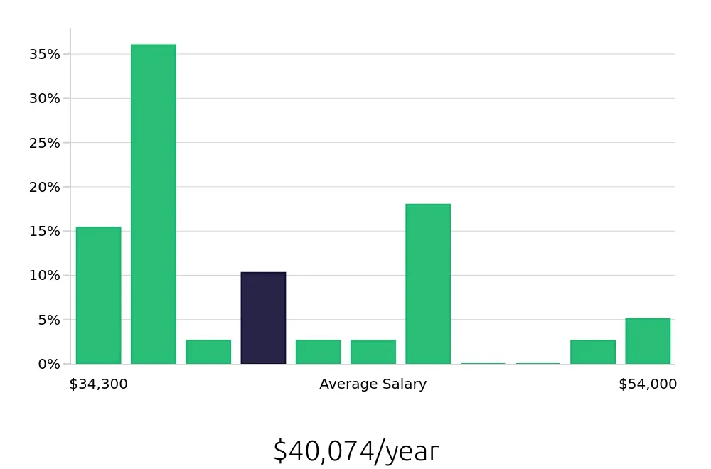 Graph depicting the yearly salary distribution for Guest Services jobs in Tacoma, WA, showing an average salary of $40,074 with varying distribution percentages across salary ranges.
