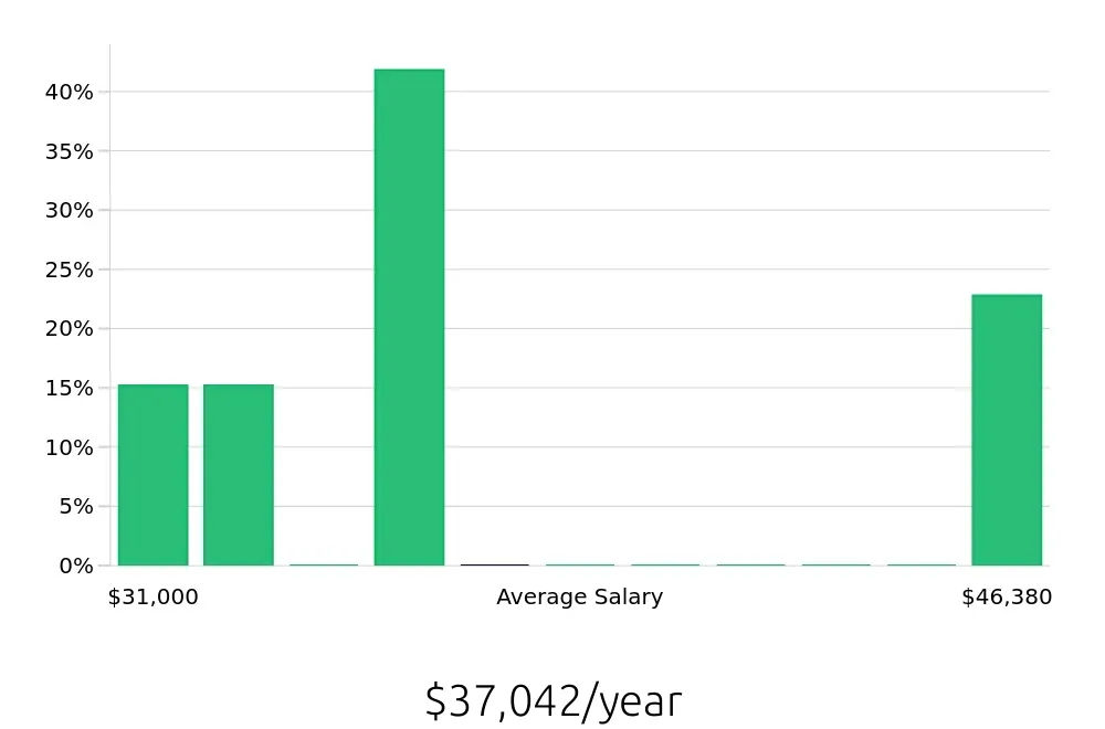 Graph depicting the yearly salary distribution for Guest Services jobs in Vienna, VA, showing an average salary of $37,042 with varying distribution percentages across salary ranges.