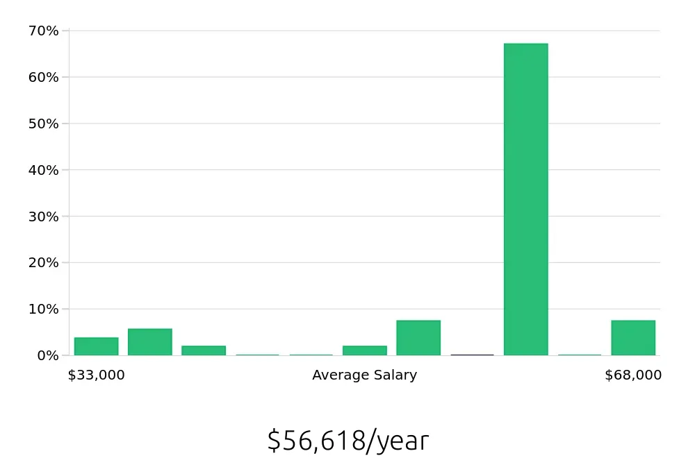 Graph depicting the yearly salary distribution for Hair Stylist jobs in Bedford, NH, showing an average salary of $56,618 with varying distribution percentages across salary ranges.