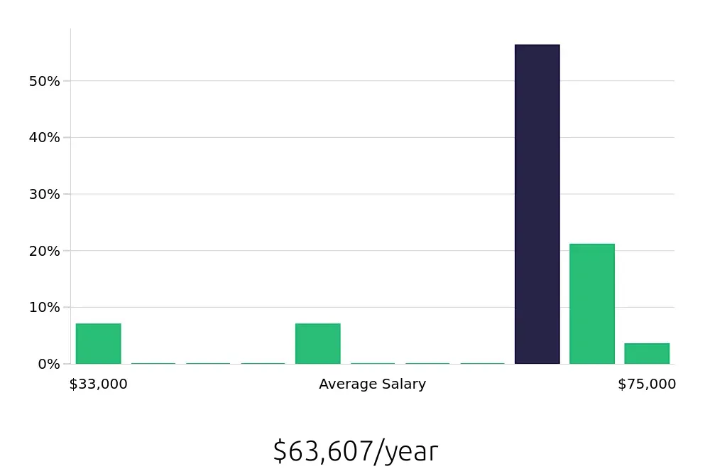 Graph depicting the yearly salary distribution for Hair Stylist jobs in Burlington, MA, showing an average salary of $63,607 with varying distribution percentages across salary ranges.